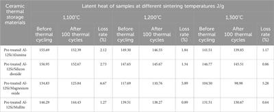 Preparation and characterization of Al-12Si/ceramic composite phase change heat storage material